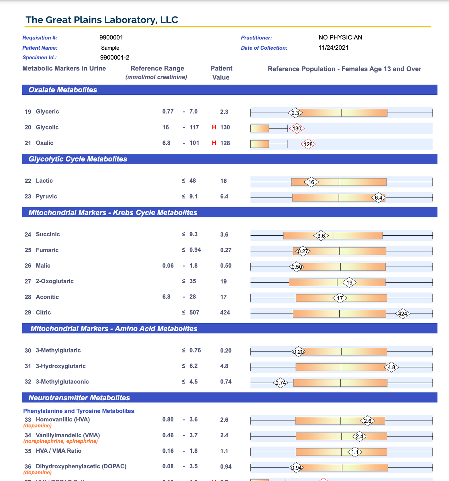 Organic Acid Test - 76 markers